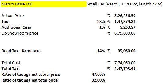 Breakup of cost of owning a Maruti Dzire LXI 2024